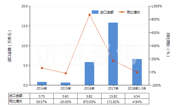 2014-2018年3月中國(guó)山蒼子油(包括浸膏及凈油)(HS33012950)進(jìn)口總額及增速統(tǒng)計(jì)
